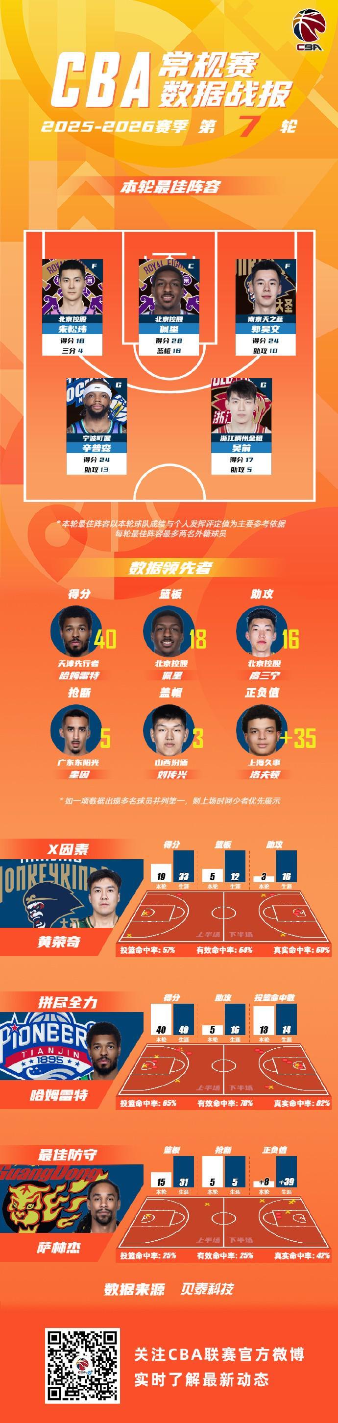 CBA第七轮最佳阵：朱松玮、佩里、郭昊文，辛普森和吴前入选