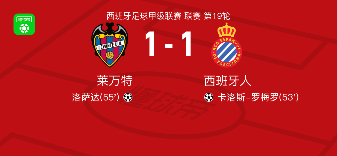 莱万特1-1西班牙人，卡洛斯-罗梅罗破僵，洛萨达扳平比分