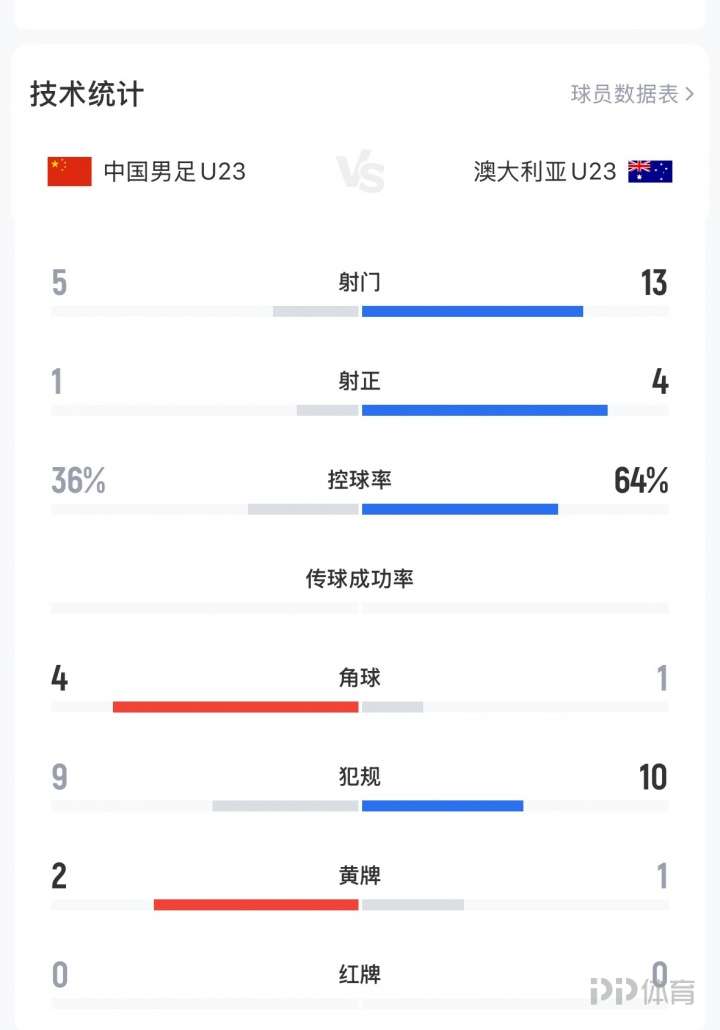 U23国足vs澳大利亚全场数据：射门数5-13，控球46开